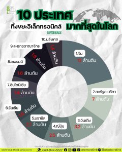 Top 10 ประเทศที่มีการทิ้งขยะอิเล็กทรอนิกส์ มากที่สุดในโลก