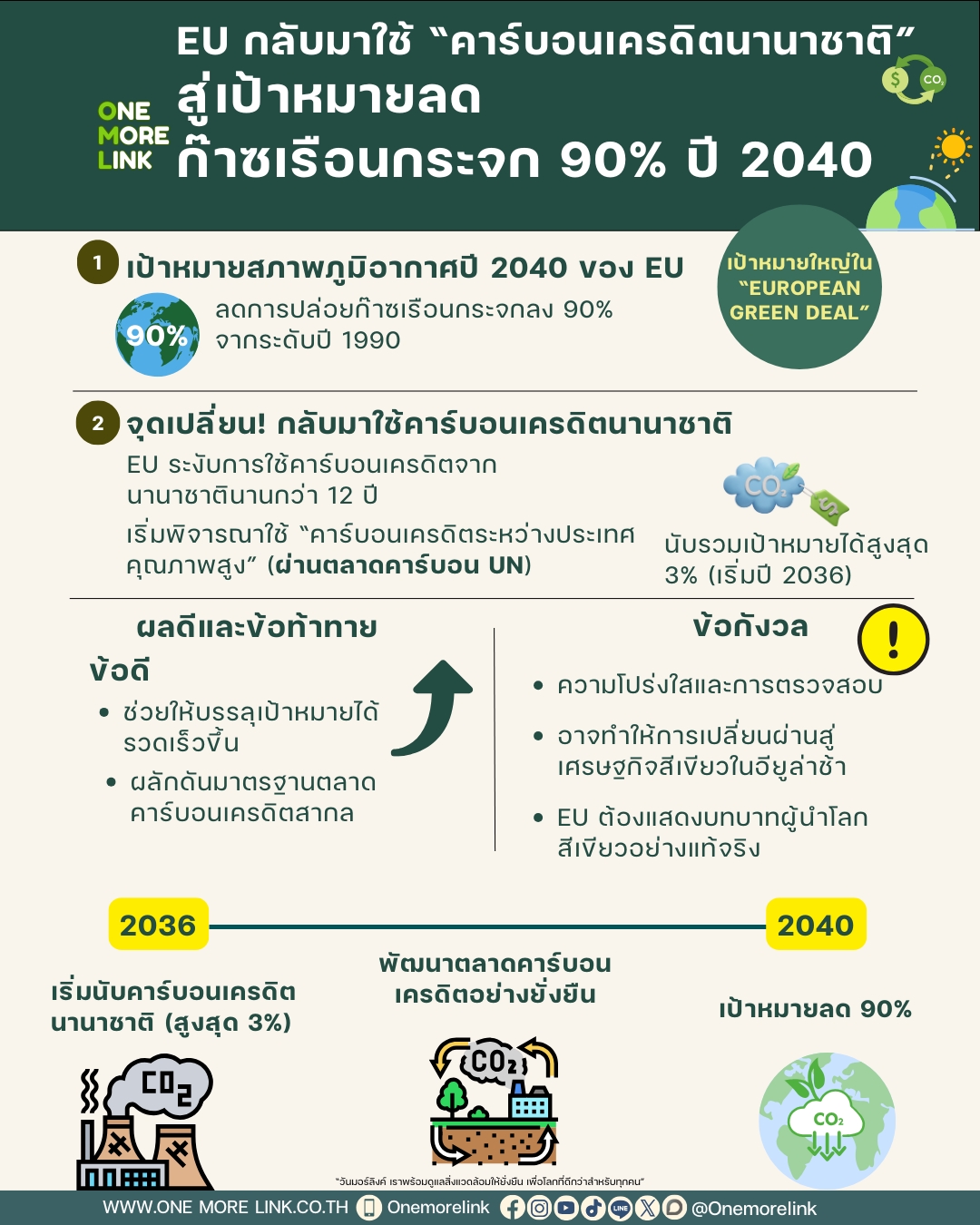 EU กลับมาใช้ “คาร์บอนเครดิตนานาชาติ” สู่เป้าหมายลดก๊าซเรือนกระจก 90% ปี 2040