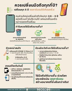 “ควรเปลี่ยนมือถือทุกกี่ปี? เปลี่ยนทุก 5 ปี ลดคาร์บอนได้เกือบครึ่ง!”