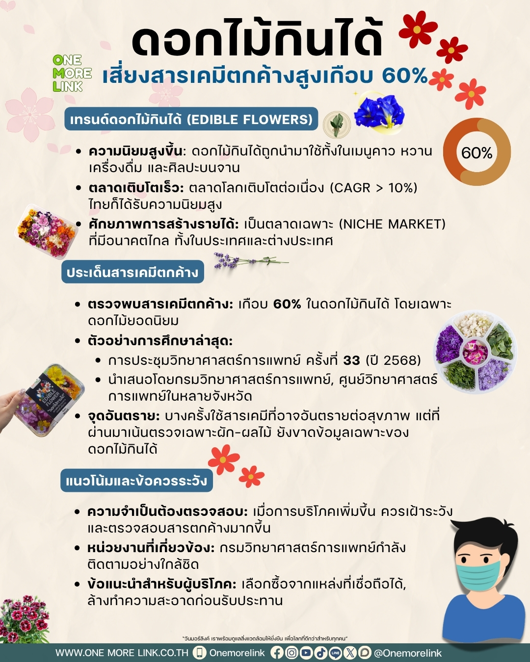 ดอกไม้กินได้: เสี่ยงสารเคมีตกค้างสูงเกือบ 60%