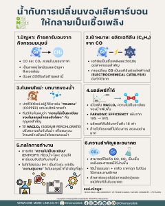 น้ำกับการเปลี่ยนของเสียคาร์บอนให้กลายเป็นเชื้อเพลิง