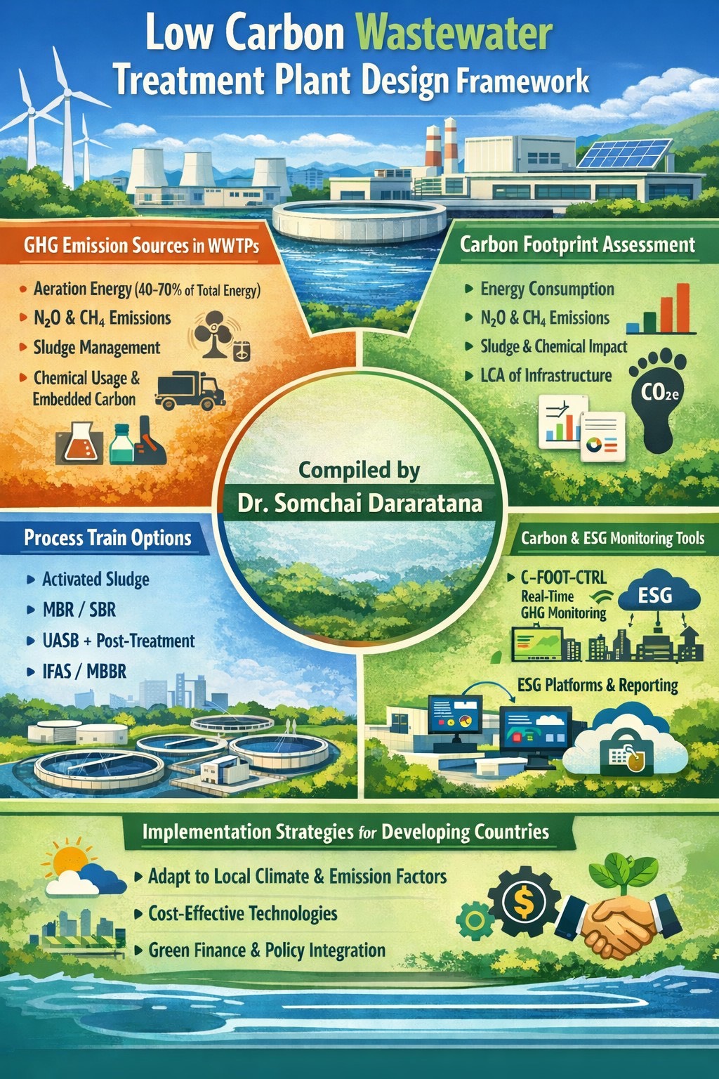 การออกแบบโรงบำบัดน้ำเสียคาร์บอนต่ำ: กรอบเชิงระบบเพื่อมุ่งสู่ Net Zero